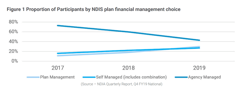 unregistered ndis providers cannot work with NDIA-managed participants