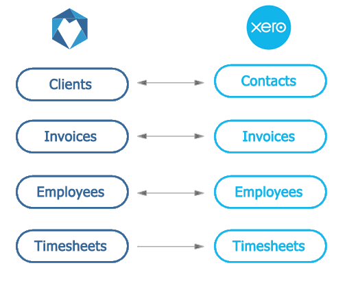 brevity xero sync