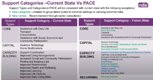 PACE Support Category Changes