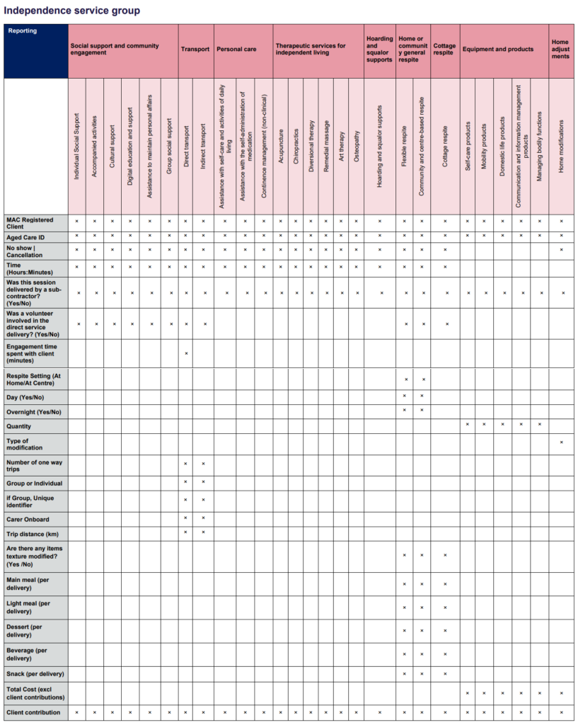 chsp independence service group reporting requirements 1 jul 2025
