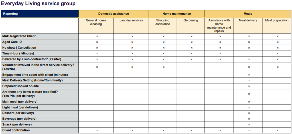 chsp everyday living service group reporting requirements 1-jul-2025